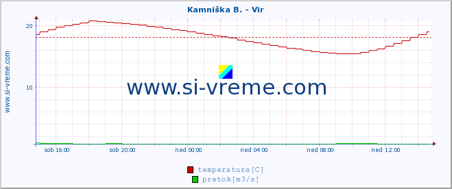 POVPREČJE :: Kamniška B. - Vir :: temperatura | pretok | višina :: zadnji dan / 5 minut.