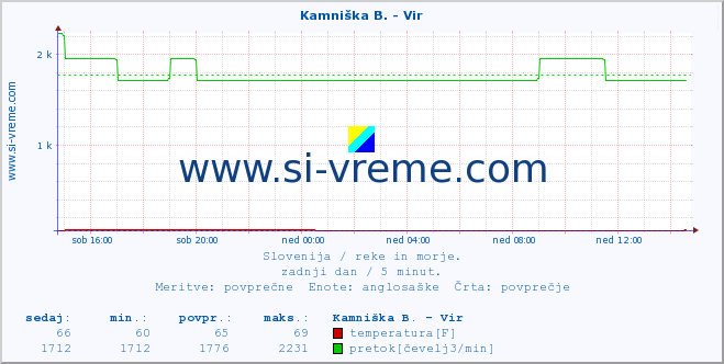 POVPREČJE :: Kamniška B. - Vir :: temperatura | pretok | višina :: zadnji dan / 5 minut.