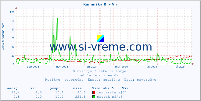 POVPREČJE :: Kamniška B. - Vir :: temperatura | pretok | višina :: zadnje leto / en dan.