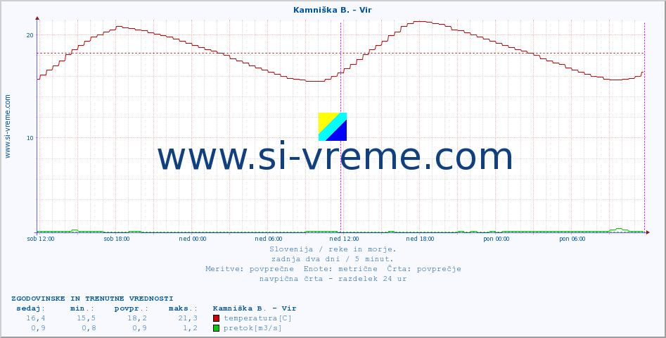 POVPREČJE :: Kamniška B. - Vir :: temperatura | pretok | višina :: zadnja dva dni / 5 minut.