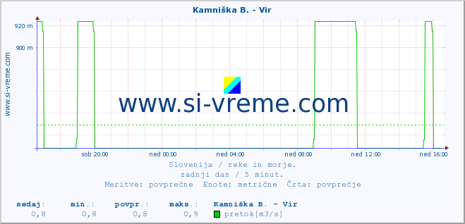 POVPREČJE :: Kamniška B. - Vir :: temperatura | pretok | višina :: zadnji dan / 5 minut.