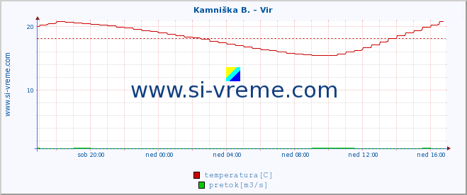 POVPREČJE :: Kamniška B. - Vir :: temperatura | pretok | višina :: zadnji dan / 5 minut.