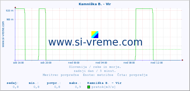 POVPREČJE :: Kamniška B. - Vir :: temperatura | pretok | višina :: zadnji dan / 5 minut.