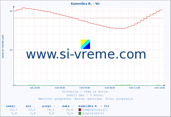 POVPREČJE :: Kamniška B. - Vir :: temperatura | pretok | višina :: zadnji dan / 5 minut.