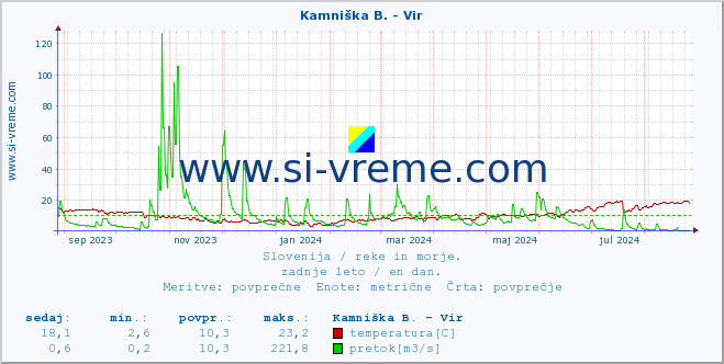 POVPREČJE :: Kamniška B. - Vir :: temperatura | pretok | višina :: zadnje leto / en dan.