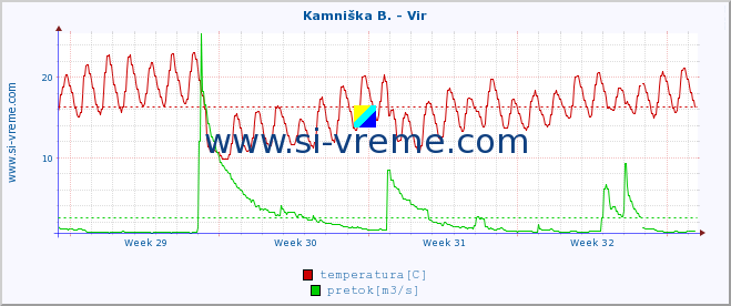 POVPREČJE :: Kamniška B. - Vir :: temperatura | pretok | višina :: zadnji mesec / 2 uri.