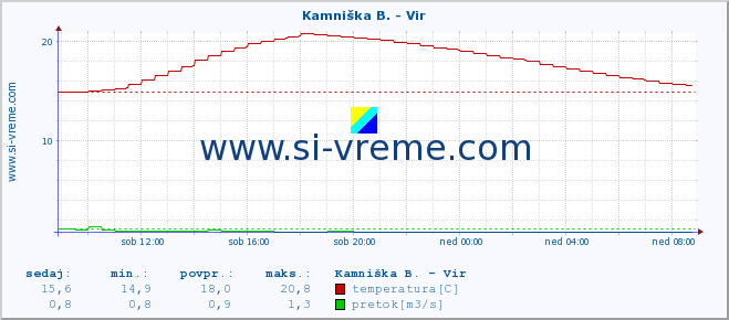 POVPREČJE :: Kamniška B. - Vir :: temperatura | pretok | višina :: zadnji dan / 5 minut.