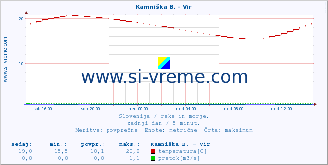 POVPREČJE :: Kamniška B. - Vir :: temperatura | pretok | višina :: zadnji dan / 5 minut.