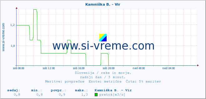 POVPREČJE :: Kamniška B. - Vir :: temperatura | pretok | višina :: zadnji dan / 5 minut.