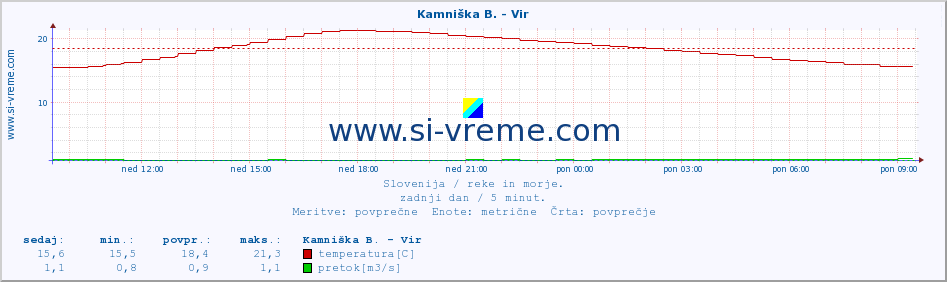 POVPREČJE :: Kamniška B. - Vir :: temperatura | pretok | višina :: zadnji dan / 5 minut.