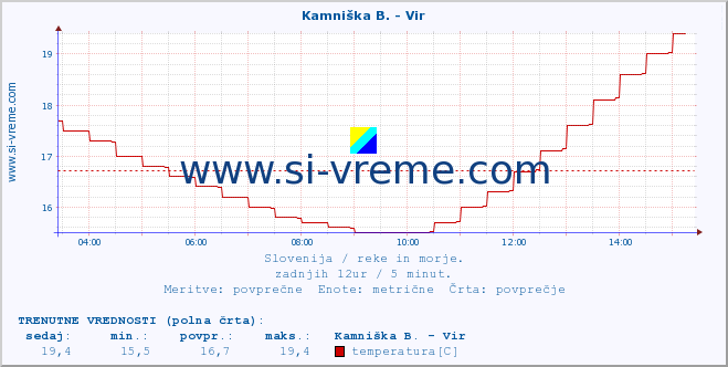 POVPREČJE :: Kamniška B. - Vir :: temperatura | pretok | višina :: zadnji dan / 5 minut.