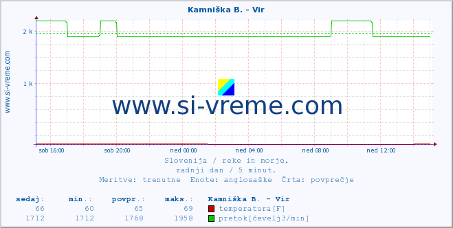 POVPREČJE :: Kamniška B. - Vir :: temperatura | pretok | višina :: zadnji dan / 5 minut.