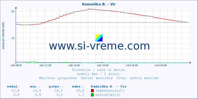 POVPREČJE :: Kamniška B. - Vir :: temperatura | pretok | višina :: zadnji dan / 5 minut.