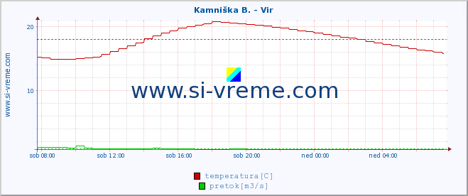 POVPREČJE :: Kamniška B. - Vir :: temperatura | pretok | višina :: zadnji dan / 5 minut.