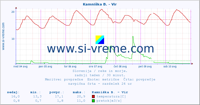 POVPREČJE :: Kamniška B. - Vir :: temperatura | pretok | višina :: zadnji teden / 30 minut.