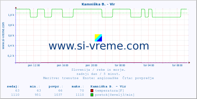 POVPREČJE :: Kamniška B. - Vir :: temperatura | pretok | višina :: zadnji dan / 5 minut.