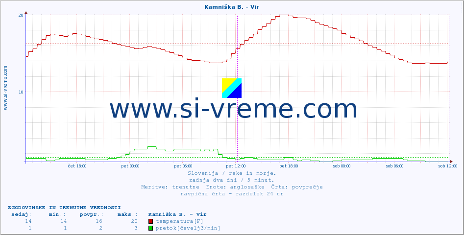 POVPREČJE :: Kamniška B. - Vir :: temperatura | pretok | višina :: zadnja dva dni / 5 minut.