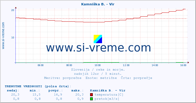 POVPREČJE :: Kamniška B. - Vir :: temperatura | pretok | višina :: zadnji dan / 5 minut.