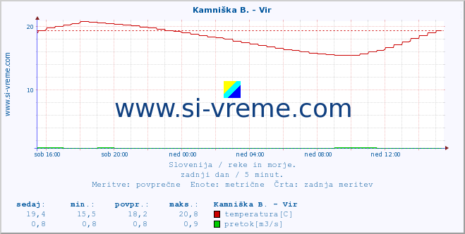 POVPREČJE :: Kamniška B. - Vir :: temperatura | pretok | višina :: zadnji dan / 5 minut.