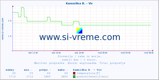 POVPREČJE :: Kamniška B. - Vir :: temperatura | pretok | višina :: zadnji dan / 5 minut.