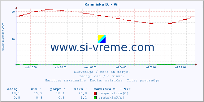 POVPREČJE :: Kamniška B. - Vir :: temperatura | pretok | višina :: zadnji dan / 5 minut.