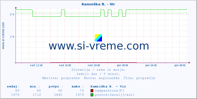 POVPREČJE :: Kamniška B. - Vir :: temperatura | pretok | višina :: zadnji dan / 5 minut.