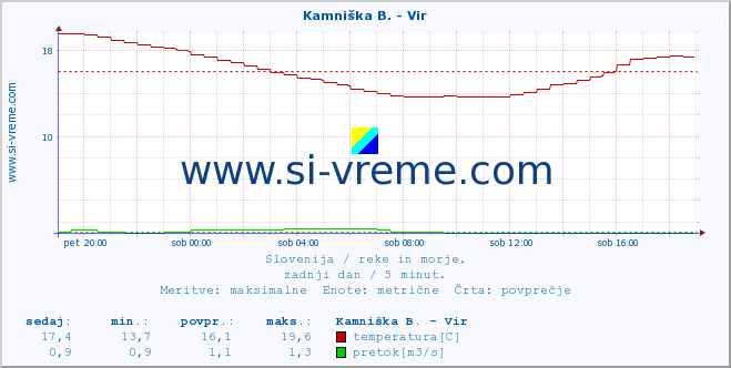 POVPREČJE :: Kamniška B. - Vir :: temperatura | pretok | višina :: zadnji dan / 5 minut.