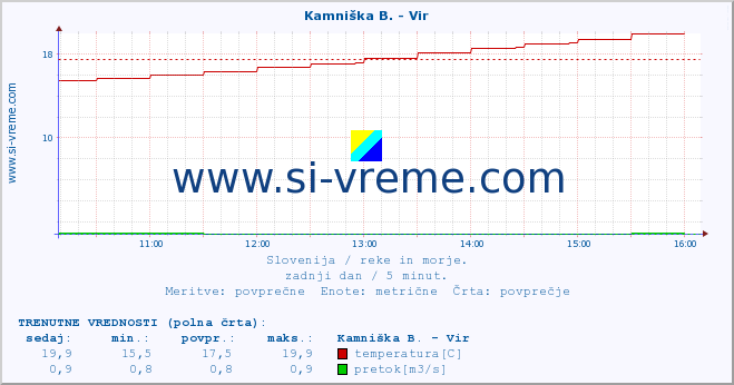 POVPREČJE :: Kamniška B. - Vir :: temperatura | pretok | višina :: zadnji dan / 5 minut.