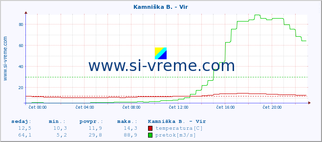 POVPREČJE :: Kamniška B. - Vir :: temperatura | pretok | višina :: zadnji dan / 5 minut.