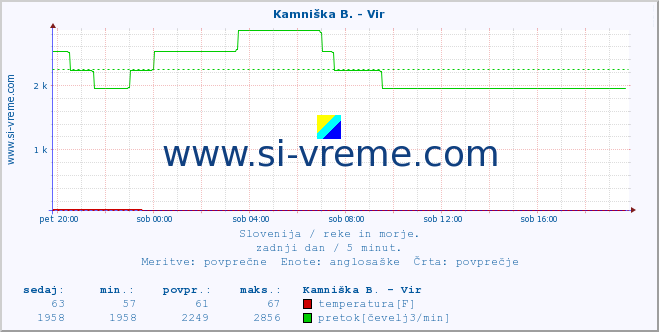 POVPREČJE :: Kamniška B. - Vir :: temperatura | pretok | višina :: zadnji dan / 5 minut.