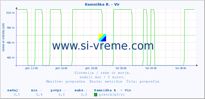 POVPREČJE :: Kamniška B. - Vir :: temperatura | pretok | višina :: zadnji dan / 5 minut.