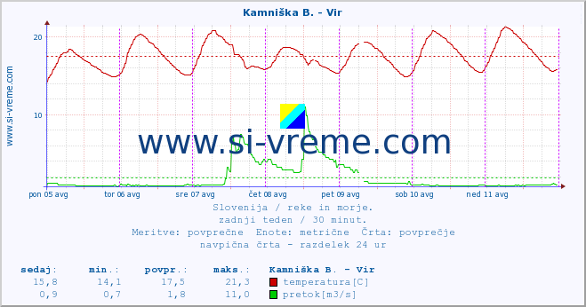 POVPREČJE :: Kamniška B. - Vir :: temperatura | pretok | višina :: zadnji teden / 30 minut.