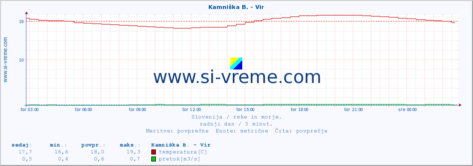 POVPREČJE :: Kamniška B. - Vir :: temperatura | pretok | višina :: zadnji dan / 5 minut.