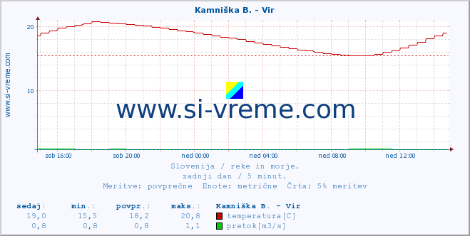 POVPREČJE :: Kamniška B. - Vir :: temperatura | pretok | višina :: zadnji dan / 5 minut.