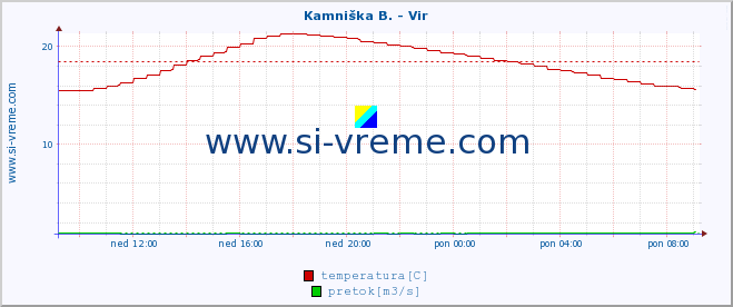 POVPREČJE :: Kamniška B. - Vir :: temperatura | pretok | višina :: zadnji dan / 5 minut.