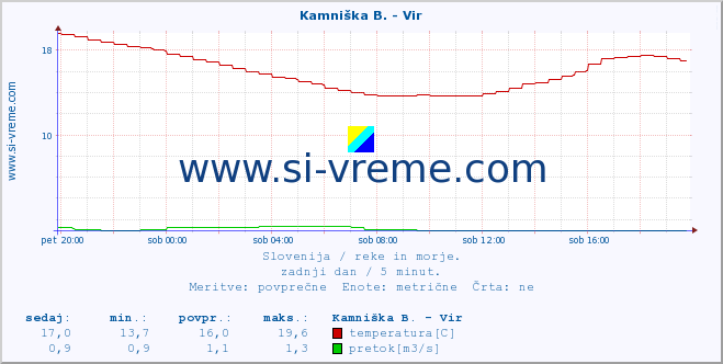 POVPREČJE :: Kamniška B. - Vir :: temperatura | pretok | višina :: zadnji dan / 5 minut.