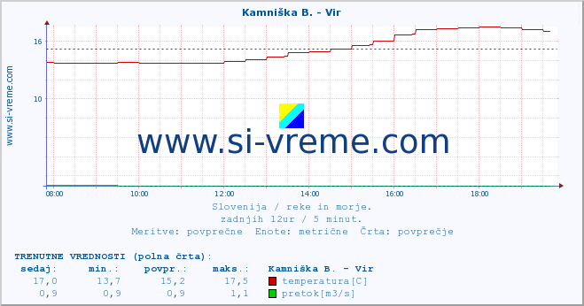 POVPREČJE :: Kamniška B. - Vir :: temperatura | pretok | višina :: zadnji dan / 5 minut.