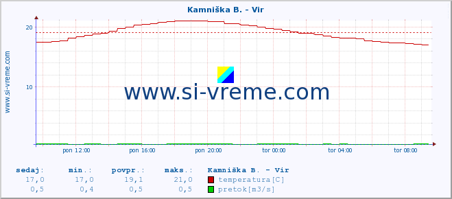 POVPREČJE :: Kamniška B. - Vir :: temperatura | pretok | višina :: zadnji dan / 5 minut.