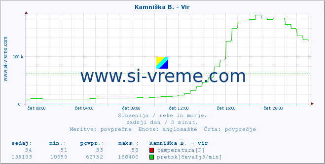 POVPREČJE :: Kamniška B. - Vir :: temperatura | pretok | višina :: zadnji dan / 5 minut.