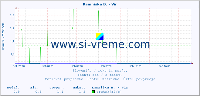 POVPREČJE :: Kamniška B. - Vir :: temperatura | pretok | višina :: zadnji dan / 5 minut.