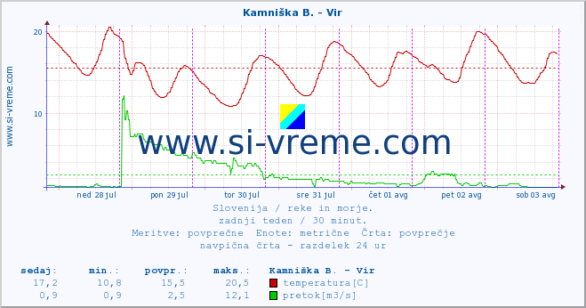 POVPREČJE :: Kamniška B. - Vir :: temperatura | pretok | višina :: zadnji teden / 30 minut.