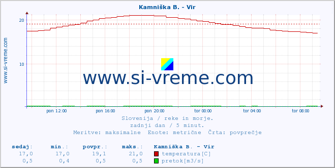 POVPREČJE :: Kamniška B. - Vir :: temperatura | pretok | višina :: zadnji dan / 5 minut.