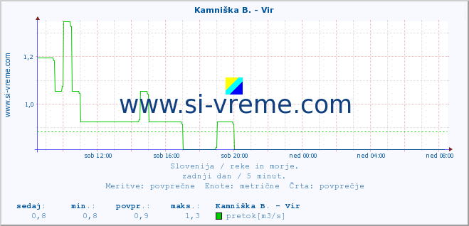 POVPREČJE :: Kamniška B. - Vir :: temperatura | pretok | višina :: zadnji dan / 5 minut.