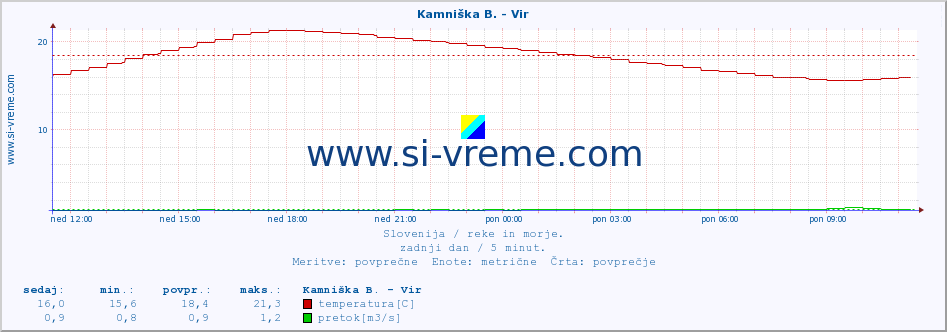 POVPREČJE :: Kamniška B. - Vir :: temperatura | pretok | višina :: zadnji dan / 5 minut.