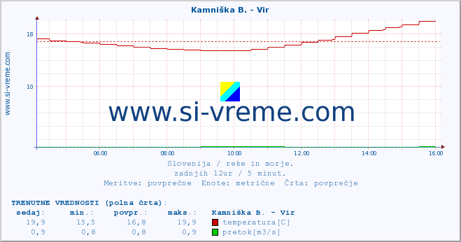 POVPREČJE :: Kamniška B. - Vir :: temperatura | pretok | višina :: zadnji dan / 5 minut.