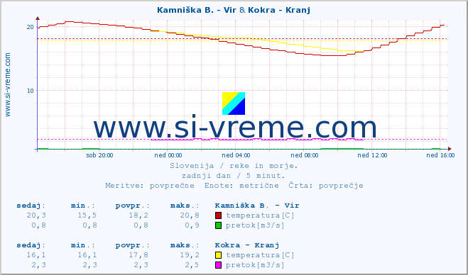 POVPREČJE :: Kamniška B. - Vir & Kokra - Kranj :: temperatura | pretok | višina :: zadnji dan / 5 minut.