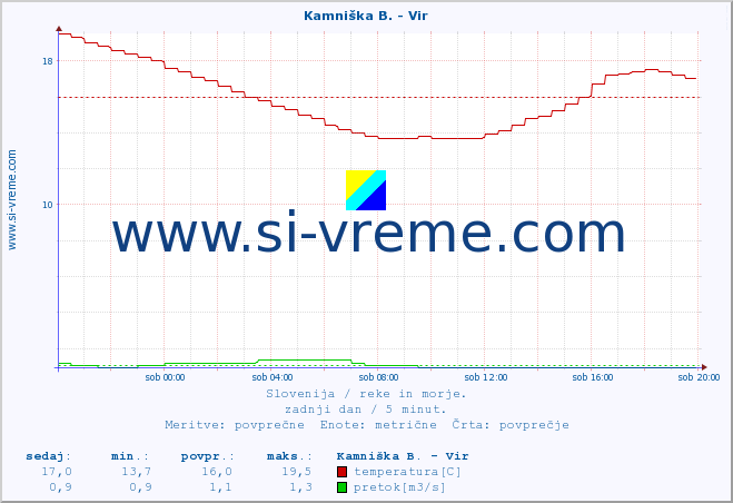 POVPREČJE :: Kamniška B. - Vir :: temperatura | pretok | višina :: zadnji dan / 5 minut.