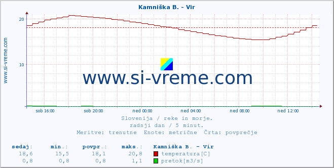 POVPREČJE :: Kamniška B. - Vir :: temperatura | pretok | višina :: zadnji dan / 5 minut.