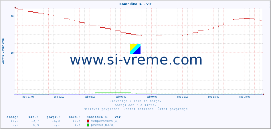 POVPREČJE :: Kamniška B. - Vir :: temperatura | pretok | višina :: zadnji dan / 5 minut.