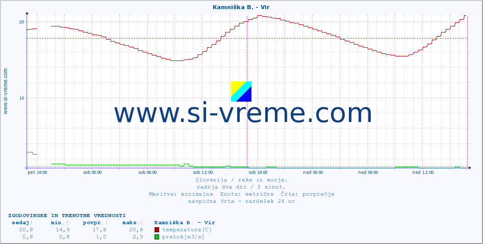 POVPREČJE :: Kamniška B. - Vir :: temperatura | pretok | višina :: zadnja dva dni / 5 minut.